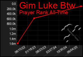 Total Graph of Gim Luke Btw