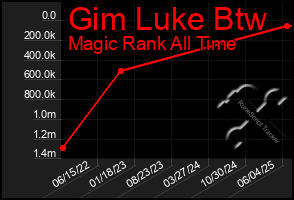 Total Graph of Gim Luke Btw