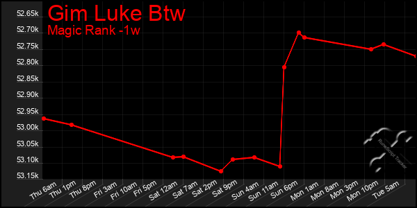 Last 7 Days Graph of Gim Luke Btw
