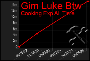 Total Graph of Gim Luke Btw