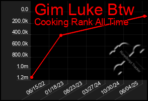 Total Graph of Gim Luke Btw