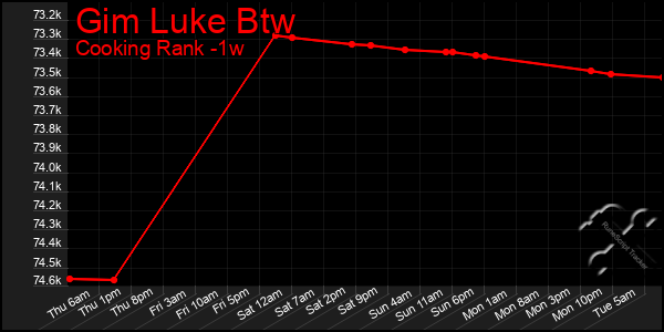 Last 7 Days Graph of Gim Luke Btw