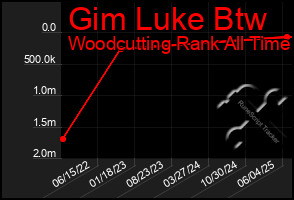 Total Graph of Gim Luke Btw