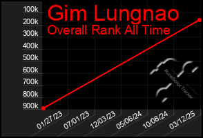 Total Graph of Gim Lungnao