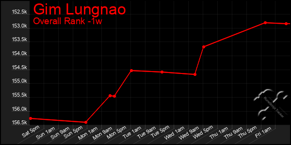 Last 7 Days Graph of Gim Lungnao