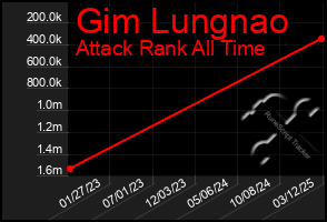 Total Graph of Gim Lungnao