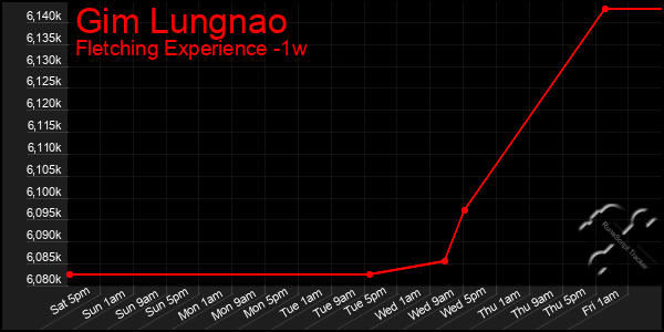 Last 7 Days Graph of Gim Lungnao