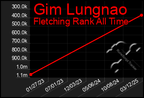 Total Graph of Gim Lungnao