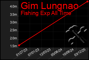 Total Graph of Gim Lungnao