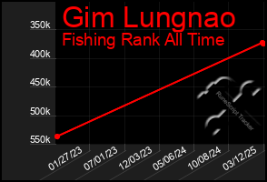 Total Graph of Gim Lungnao