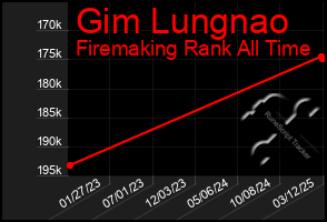 Total Graph of Gim Lungnao