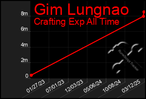 Total Graph of Gim Lungnao