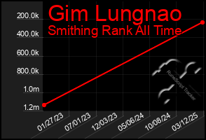 Total Graph of Gim Lungnao