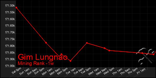 Last 7 Days Graph of Gim Lungnao