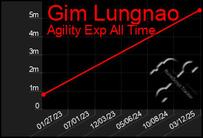 Total Graph of Gim Lungnao