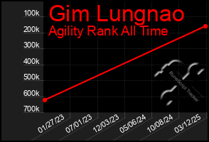 Total Graph of Gim Lungnao