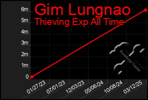 Total Graph of Gim Lungnao