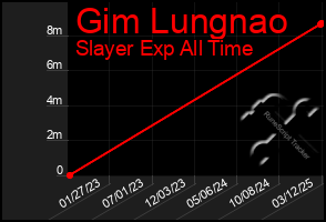 Total Graph of Gim Lungnao