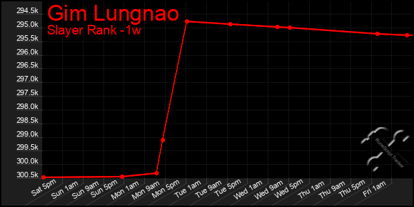 Last 7 Days Graph of Gim Lungnao