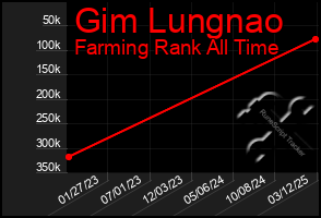 Total Graph of Gim Lungnao