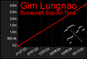 Total Graph of Gim Lungnao