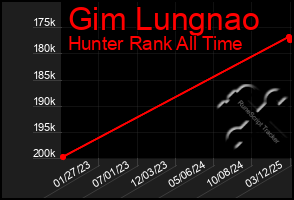 Total Graph of Gim Lungnao