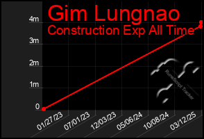 Total Graph of Gim Lungnao