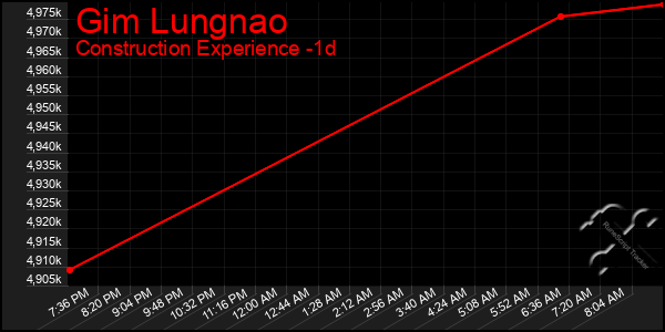 Last 24 Hours Graph of Gim Lungnao