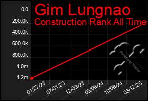 Total Graph of Gim Lungnao