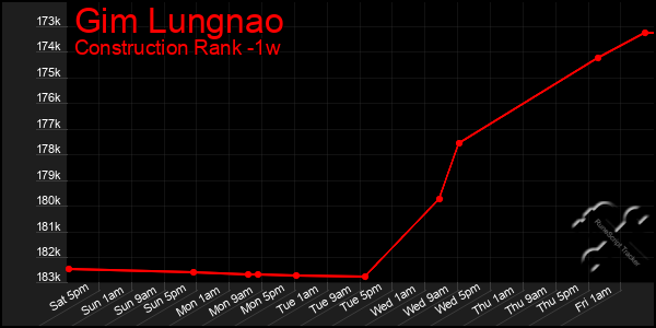 Last 7 Days Graph of Gim Lungnao