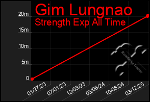 Total Graph of Gim Lungnao