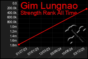 Total Graph of Gim Lungnao