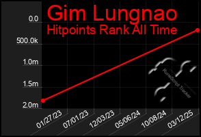 Total Graph of Gim Lungnao