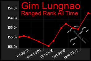 Total Graph of Gim Lungnao