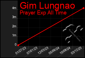 Total Graph of Gim Lungnao