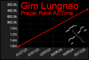 Total Graph of Gim Lungnao