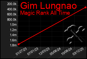 Total Graph of Gim Lungnao