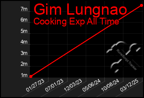 Total Graph of Gim Lungnao