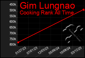 Total Graph of Gim Lungnao