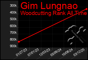 Total Graph of Gim Lungnao