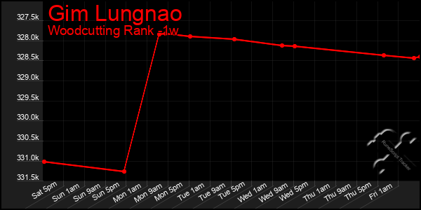 Last 7 Days Graph of Gim Lungnao