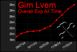 Total Graph of Gim Lvem