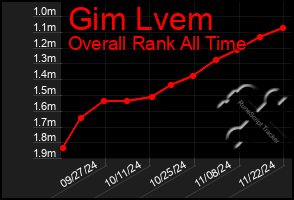 Total Graph of Gim Lvem