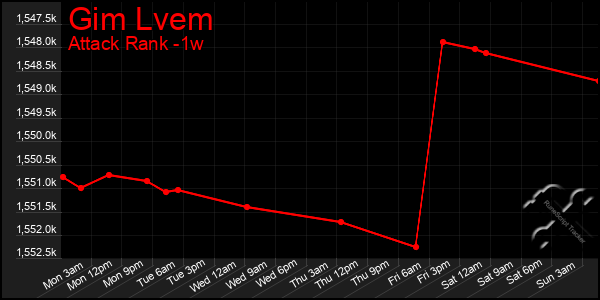 Last 7 Days Graph of Gim Lvem