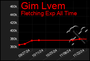 Total Graph of Gim Lvem