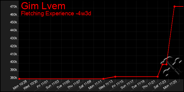 Last 31 Days Graph of Gim Lvem