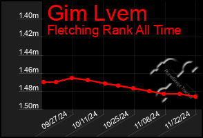 Total Graph of Gim Lvem