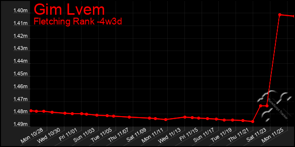 Last 31 Days Graph of Gim Lvem