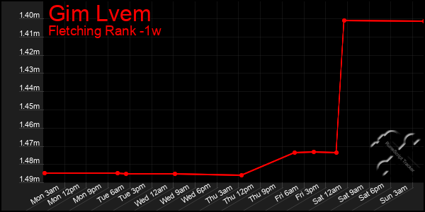 Last 7 Days Graph of Gim Lvem