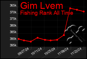 Total Graph of Gim Lvem